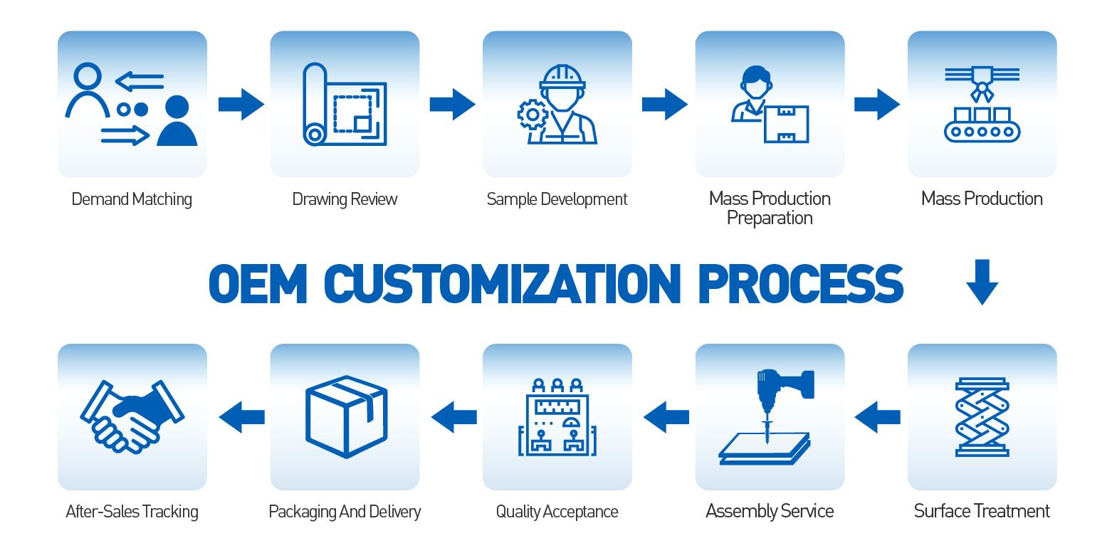 customization process customization process